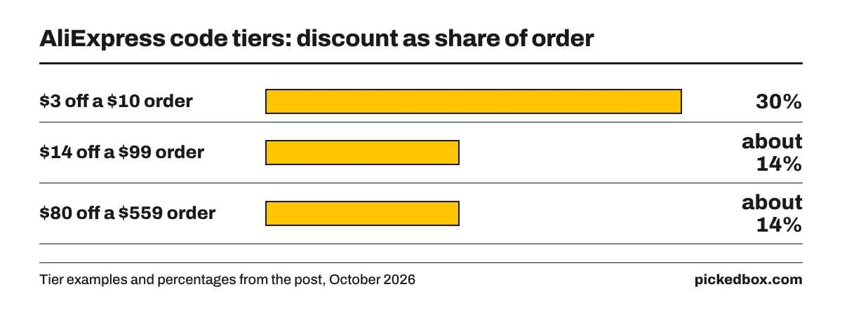 Bar chart of AliExpress code tiers as a share of the order: $3 off $10 is 30%, $14 off $99 is about 14%, $80 off $559 is about 14%.