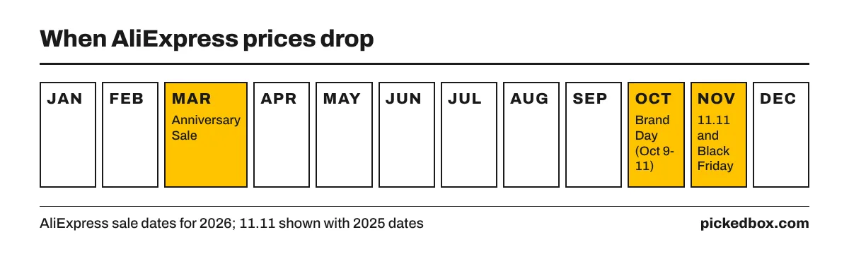 Calendar of AliExpress sales: Anniversary Sale in March, Brand Day Oct 9 to 11 in October, and the 11.11 sale plus Black Friday in November.