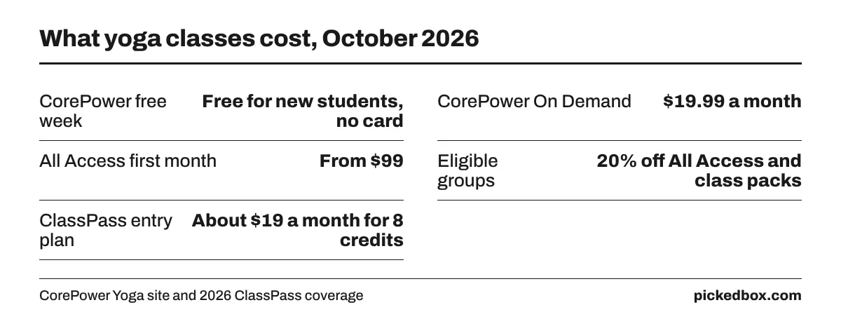 Fact board of class costs: CorePower free week for new students, On Demand $19.99 a month, All Access first month from $99, ClassPass about $19 for 8 credits.