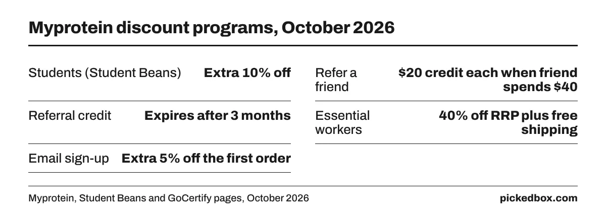 Fact board of Myprotein programs: students extra 10% off, referral $20 credit each after a $40 spend, essential workers 40% off RRP, email sign-up 5% off.