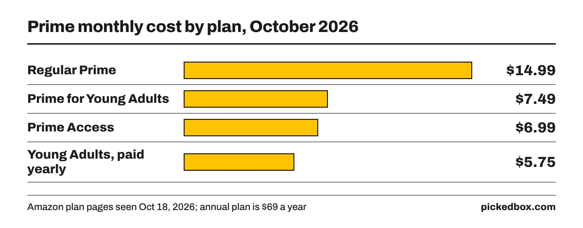 Bar chart of Prime monthly costs: regular Prime $14.99, Prime for Young Adults $7.49, Prime Access $6.99, Young Adults annual plan $5.75 a month.