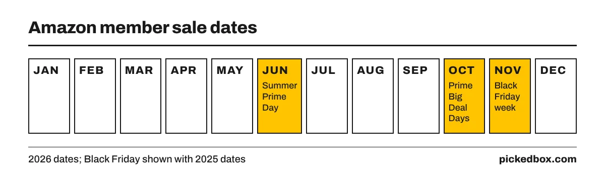 Calendar of Amazon sales for students: Summer Prime Day June 23 to 26, Prime Big Deal Days October 6 to 7, and Black Friday week in November.