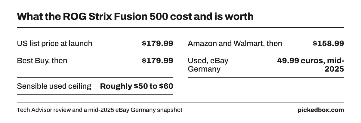 Fact board of Fusion 500 prices: $179.99 at launch, $158.99 at Amazon and Walmart, 49.99 euros used in mid-2025, a used ceiling of roughly $50 to $60.