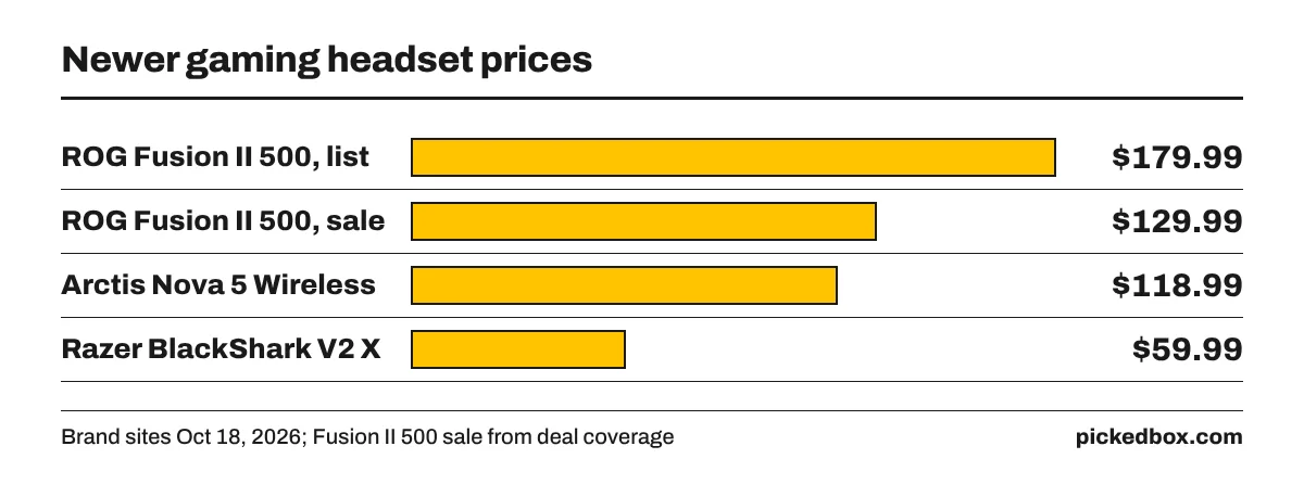Bar chart of headset prices: ROG Fusion II 500 $179.99 list and $129.99 on sale, SteelSeries Arctis Nova 5 Wireless $118.99, Razer BlackShark V2 X $59.99.