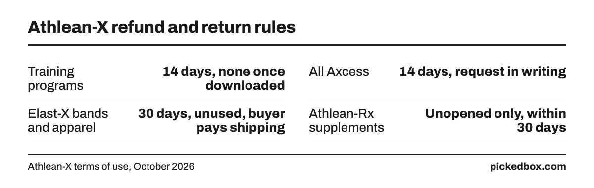 Fact board of refund rules: programs 14 days and none once downloaded, All Axcess 14 days in writing, bands and apparel 30 days, unopened supplements 30 days.