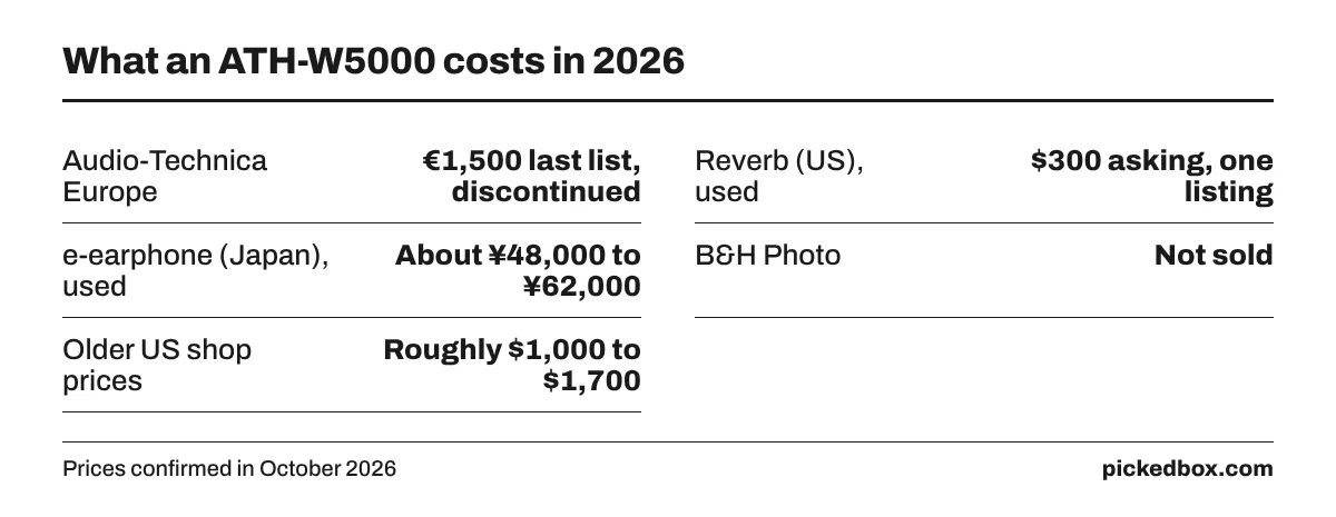 Fact board of ATH-W5000 prices: last EU list price 1,500 euros, one used US Reverb listing at $300, used in Japan about 48,000 to 62,000 yen, not sold at B&H.