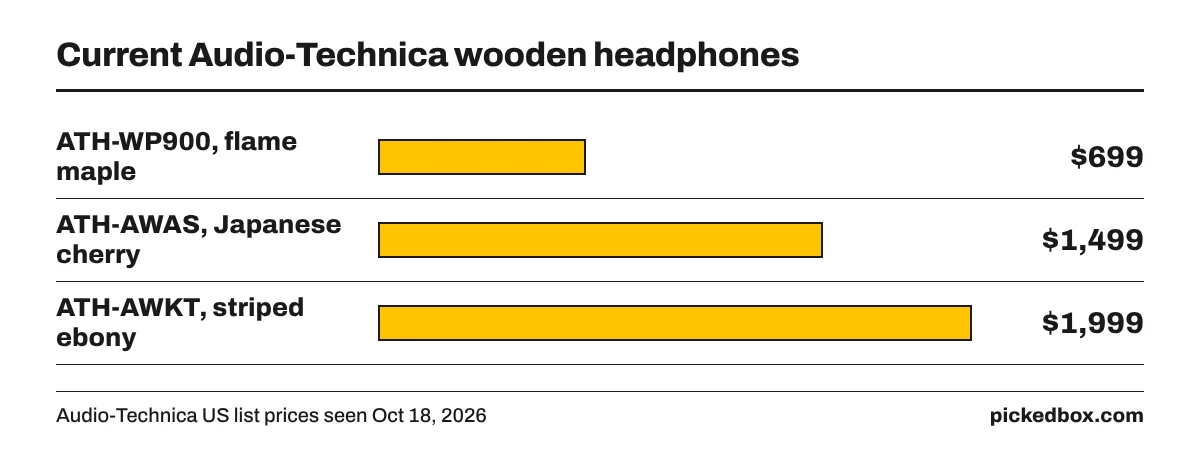 Bar chart of US list prices for current Audio-Technica wooden headphones: ATH-WP900 $699, ATH-AWAS $1,499 and ATH-AWKT $1,999.