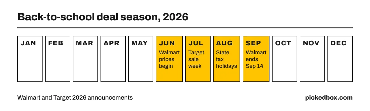 Calendar of 2026 back-to-school deals: Walmart prices from June 15, Target sale week July 26, state tax holidays into August, Walmart prices end September 14.