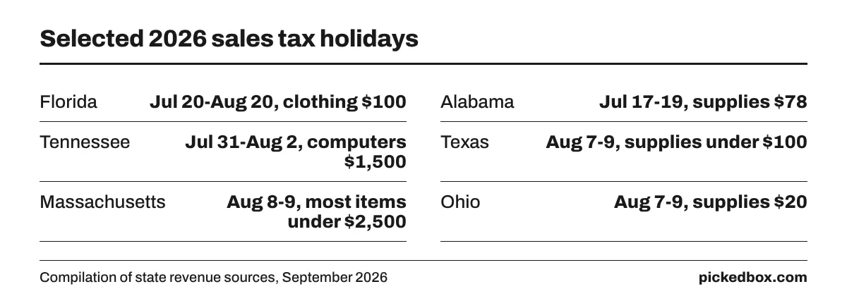Fact board of 2026 tax holidays: Florida Jul 20 to Aug 20, Alabama Jul 17 to 19, Tennessee Jul 31 to Aug 2, Texas and Ohio Aug 7 to 9, Massachusetts Aug 8 to 9.