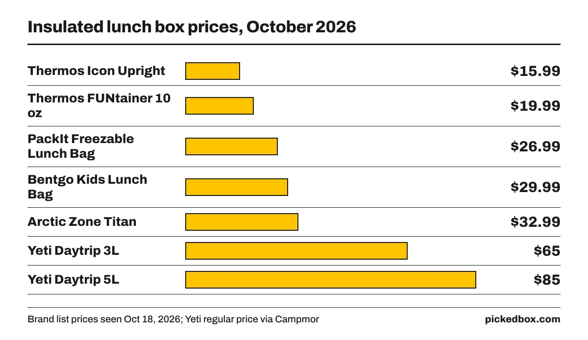 Bar chart of lunch box prices: Thermos Icon $15.99, FUNtainer jar $19.99, PackIt $26.99, Bentgo Kids $29.99, Arctic Zone Titan $32.99, Yeti 3L $65, Yeti 5L $85.