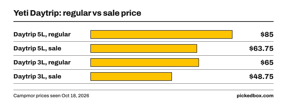 Bar chart of Yeti Daytrip prices at Campmor: 5L $85 regular and $63.75 on sale, 3L $65 regular and $48.75 on sale.