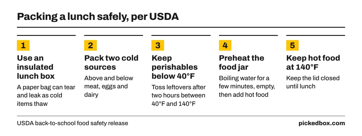 Steps for a safe packed lunch: use an insulated box, add two cold sources, keep perishables below 40°F, preheat the jar, keep hot food at 140°F or above.