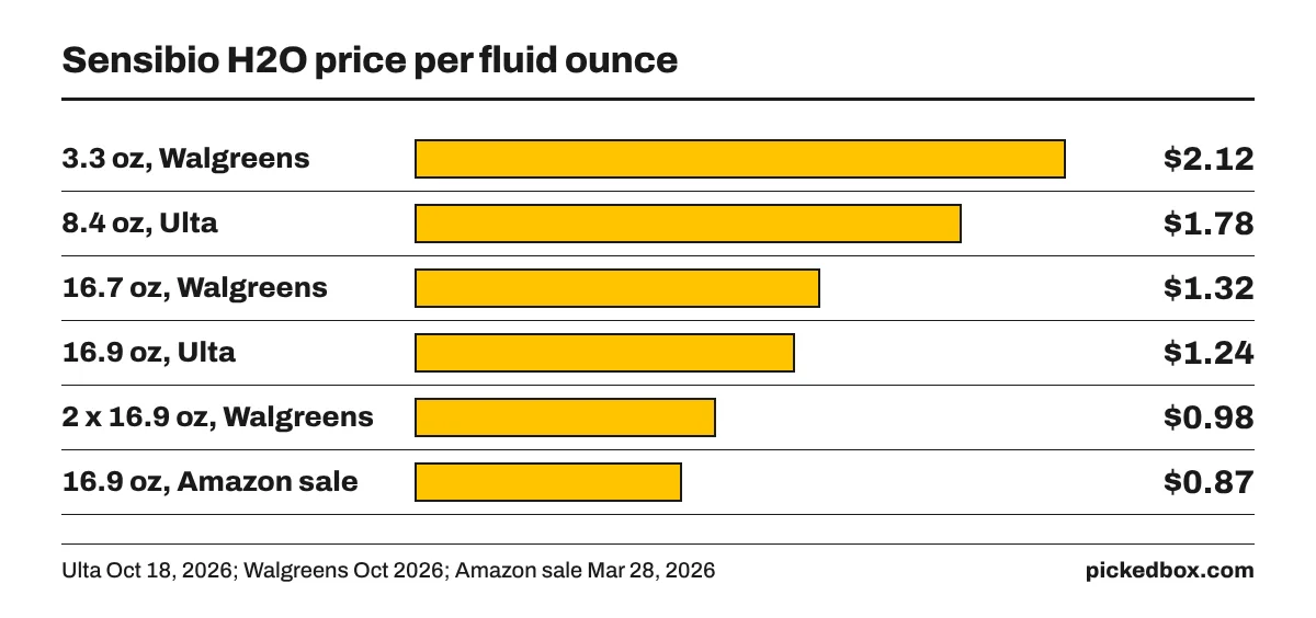 Bar chart of price per ounce: 3.3 oz $2.12, 8.4 oz $1.78, 16.7 oz Walgreens $1.32, 16.9 oz Ulta $1.24, two-pack $0.98, Amazon sale $0.87.