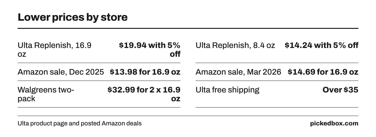 Fact board of lower prices: Ulta Replenish and Save $19.94 for 16.9 oz and $14.24 for 8.4 oz, Amazon sales $13.98 and $14.69, Walgreens two-pack $32.99.