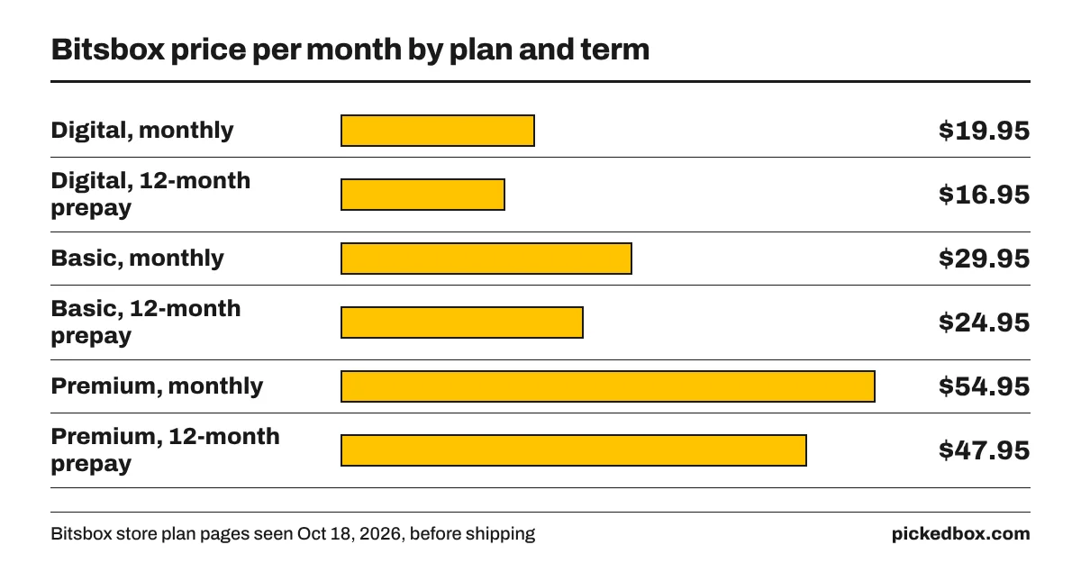 Bar chart of Bitsbox monthly cost: Digital $19.95 monthly or $16.95 on 12 months, Basic $29.95 or $24.95, Premium $54.95 or $47.95.