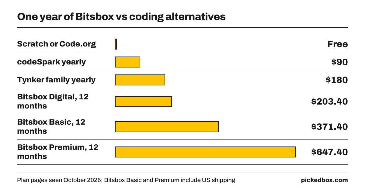 Bar chart of yearly cost: Scratch and Code.org free, codeSpark $90, Tynker $180, Bitsbox Digital $203.40, Basic $371.40, Premium $647.40.