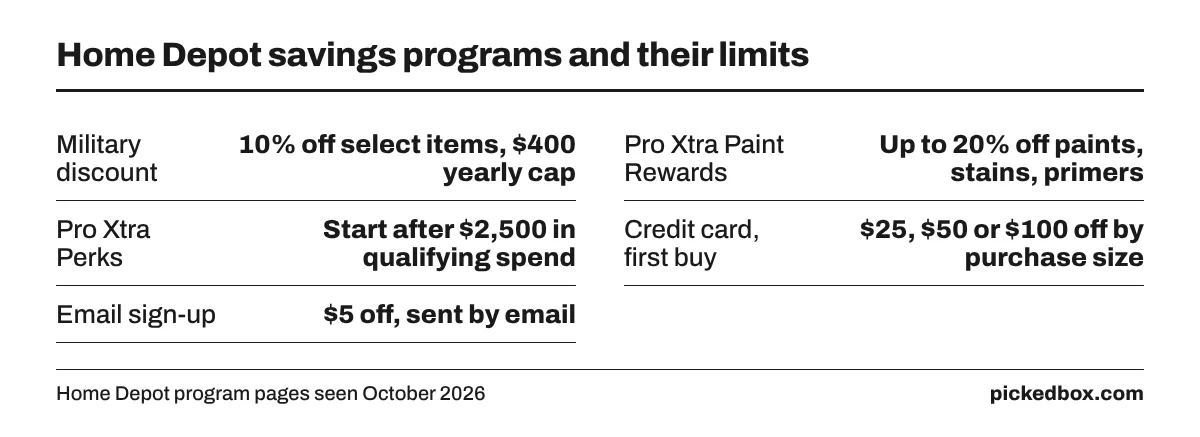 Fact board: military 10% off with a $400 yearly cap, Pro Xtra paint up to 20% off, Perks after $2,500, card up to $100 off, email sign-up $5 off.