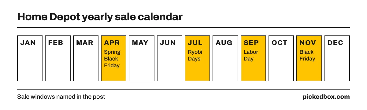 Calendar of four Home Depot sale windows: Spring Black Friday in April, Ryobi Days in July, Labor Day in September, Black Friday in November.