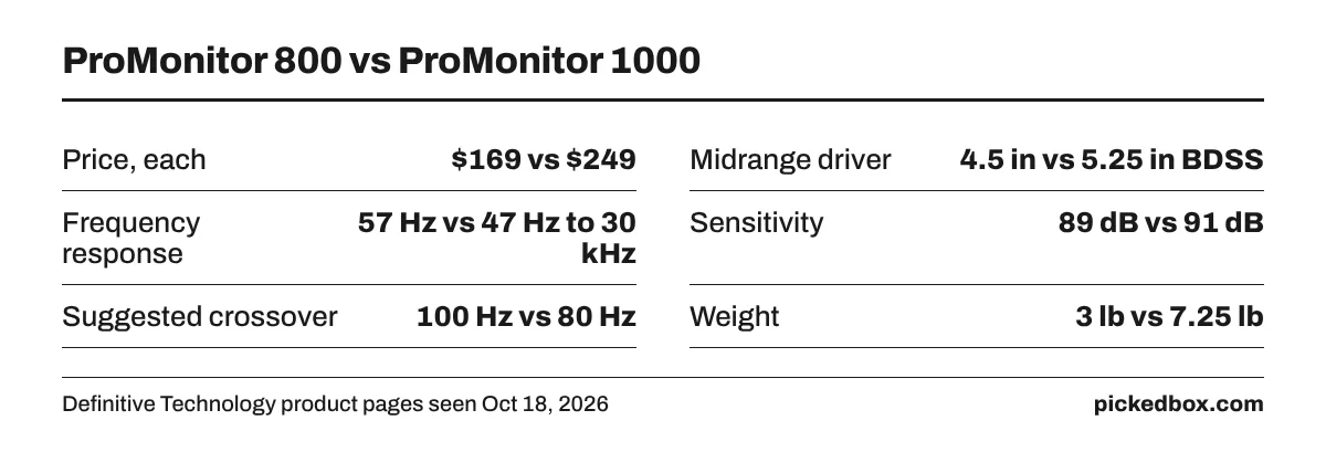 Fact board, ProMonitor 800 vs 1000: $169 vs $249 each, 4.5 vs 5.25 in drivers, 57 vs 47 Hz low end, 89 vs 91 dB, 100 vs 80 Hz crossover, 3 vs 7.25 lb.