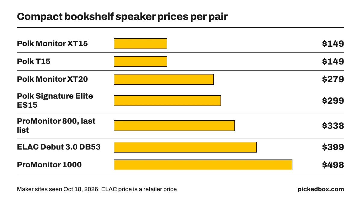Bar chart of pair prices: Polk XT15 $149, Polk T15 $149, Polk XT20 $279, Polk ES15 $299, ProMonitor 800 $338, ELAC DB53 $399, ProMonitor 1000 $498.