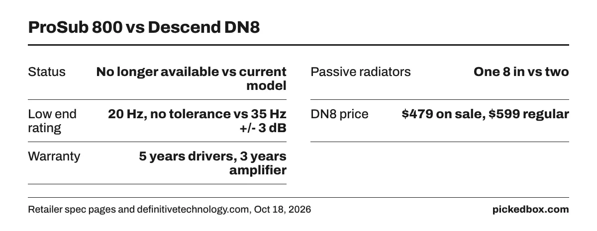 Fact board: ProSub 800 has one 8 in radiator and a 20 Hz rating with no tolerance; the DN8 has two radiators, 35 Hz +/- 3 dB, $479 sale vs $599.