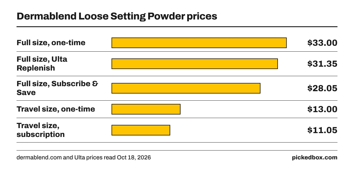 Bar chart of prices: full size $33 at both stores, $31.35 Ulta Replenish, $28.05 Subscribe and Save, travel size $13, or $11.05 on subscription.