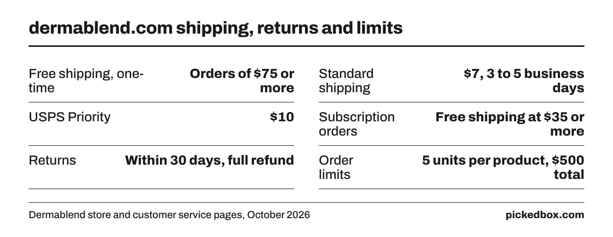 Fact board: free shipping at $75, standard $7, USPS Priority $10, subscriptions free at $35, returns within 30 days, 5 units per product and $500 per order.