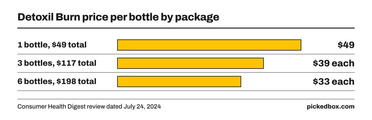 Bar chart of per-bottle cost: 1 bottle $49, 3 bottles $39 each for $117 total, 6 bottles $33 each for $198 total.