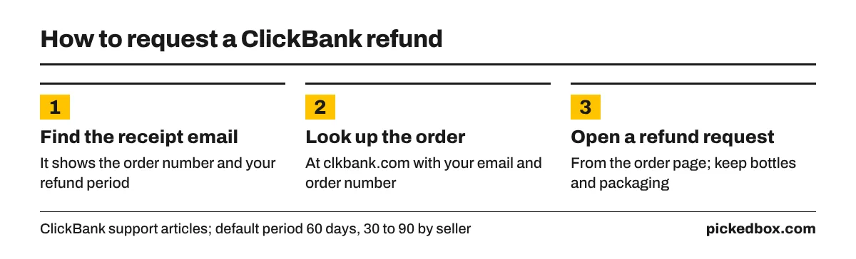 Three steps: find the ClickBank receipt email with the order number, look up the order at clkbank.com, then open a refund request from the order page.