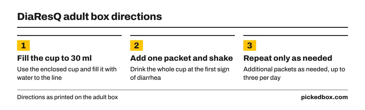 Three steps from the adult label: fill the cup with water to the 30 ml line, add one packet, shake and drink; more packets as needed, up to three per day.
