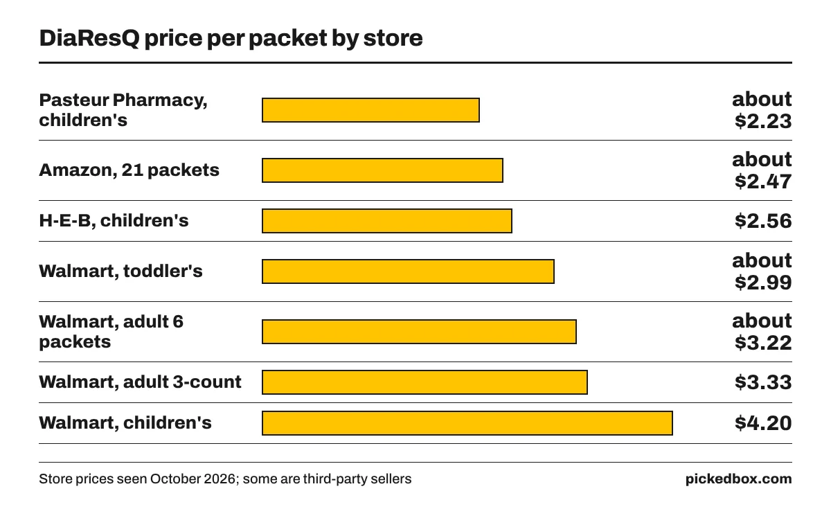 Bar chart of price per packet: Pasteur $2.23, Amazon 21-pack $2.47, H-E-B $2.56, Walmart toddler $2.99, adult 6-pack $3.22, adult $3.33, children's $4.20.