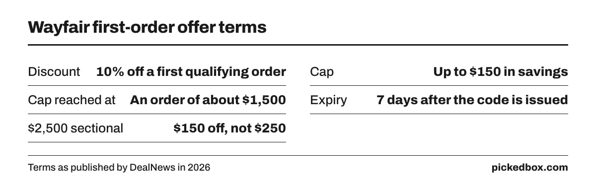 Fact board: 10% off a first qualifying order, capped at $150, reached at about $1,500; code expires 7 days after it is issued; a $2,500 sofa gets $150 off.
