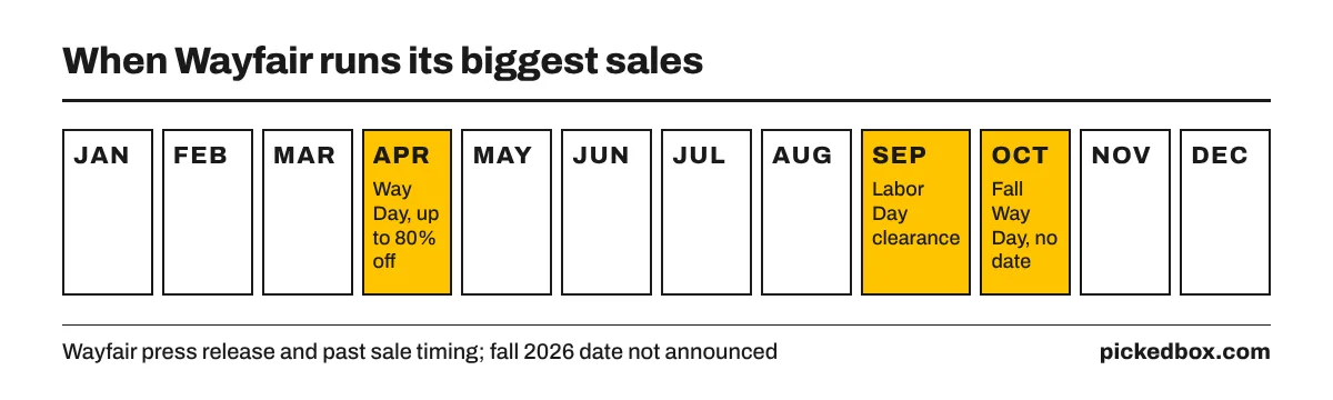 Calendar of Wayfair sales: Way Day in April with up to 80% off, Labor Day clearance in September, and a fall Way Day in October with no 2026 date yet.