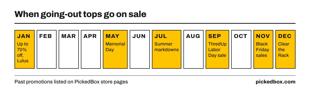 Calendar of sales: Black Friday in November, Clear the Rack in December, up to 70% off in January, Memorial Day in May, summer markdowns, ThredUp in September.