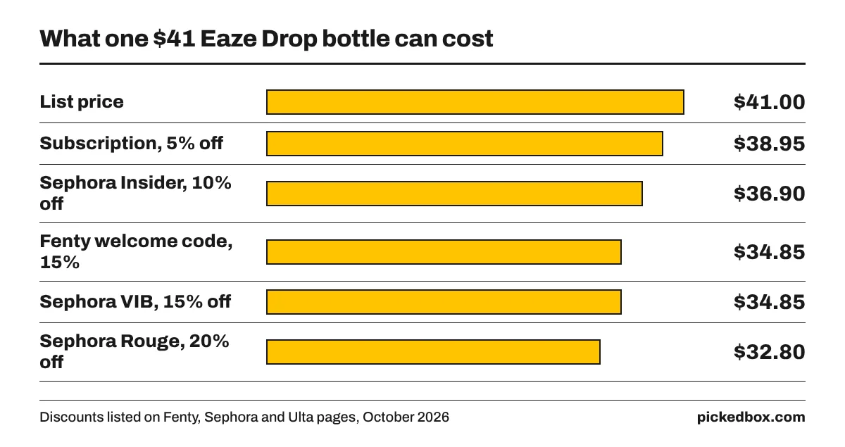 Bar chart of Eaze Drop prices: list $41, subscription $38.95, Sephora Insider $36.90, VIB or Fenty welcome code $34.85, Sephora Rouge $32.80.