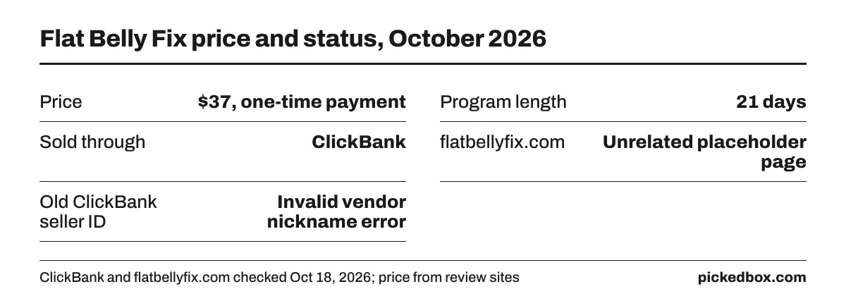 Fact board: Flat Belly Fix was a 21-day program sold for $37 one time on ClickBank. Its site now shows an unrelated page and its seller ID returns an error.