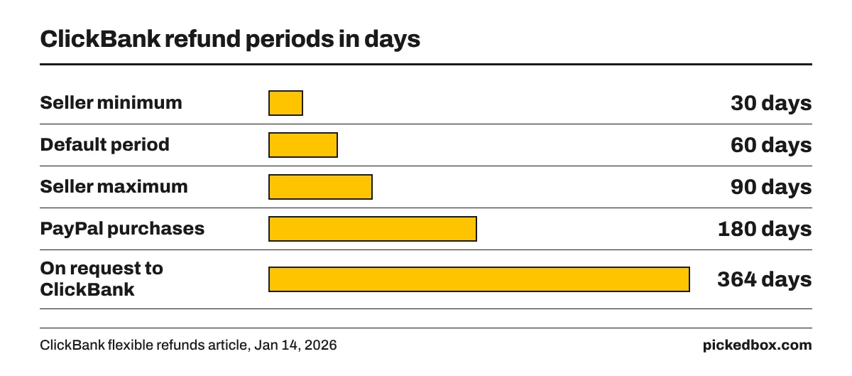 Bar chart of ClickBank refund periods: seller minimum 30 days, default 60 days, seller maximum 90 days, PayPal purchases 180 days, on request up to 364 days.