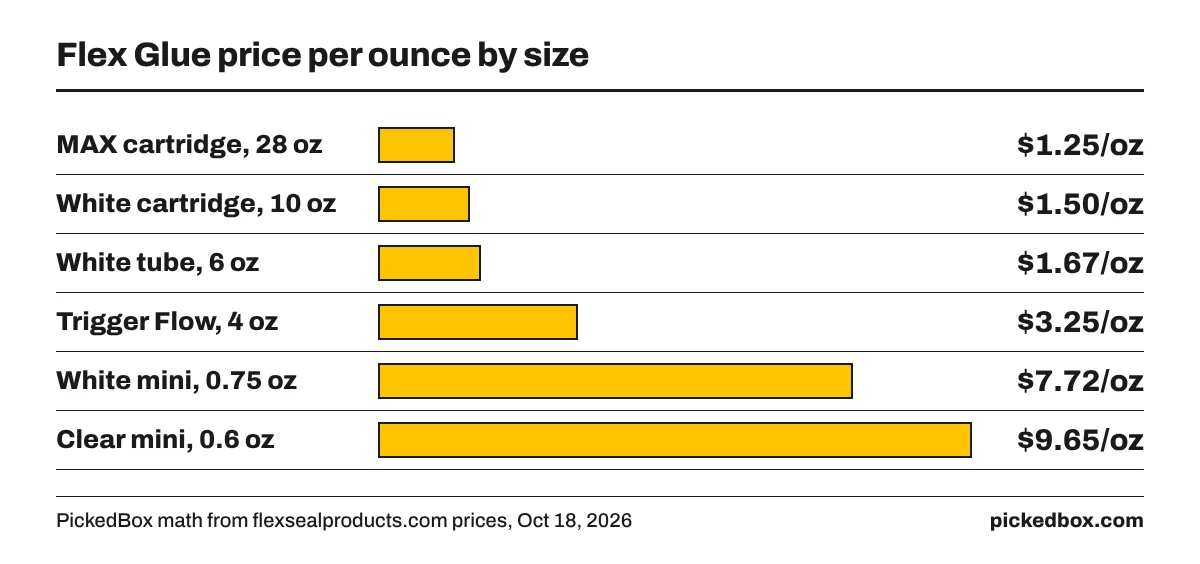 Bar chart of Flex Glue price per ounce: 28 oz MAX $1.25, 10 oz white cartridge $1.50, 6 oz tube $1.67, Trigger Flow $3.25, white mini $7.72, clear mini $9.65.