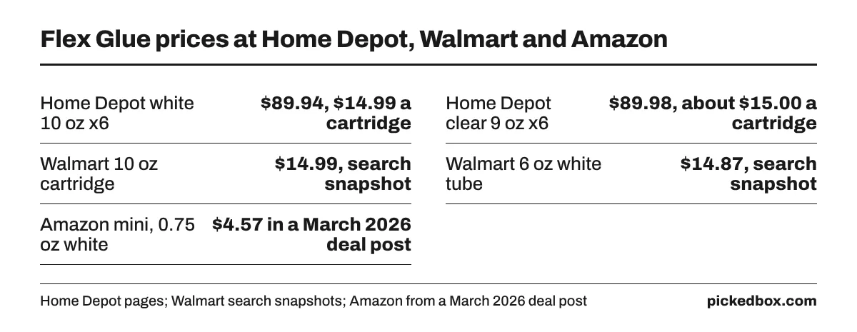 Fact board of store prices: Home Depot white 10 oz 6-pack $89.94, clear 9 oz 6-pack $89.98, Walmart 10 oz cartridge $14.99, 6 oz tube $14.87, Amazon mini $4.57.
