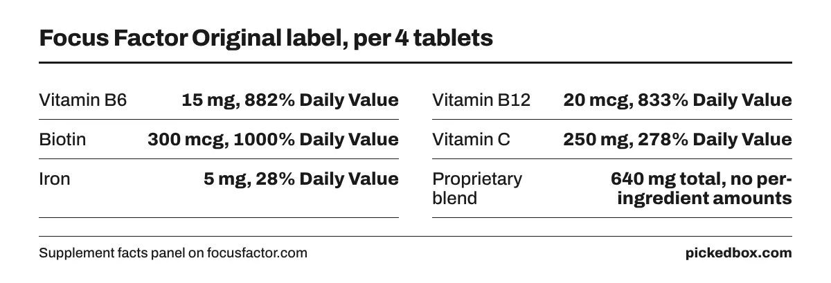 Fact board of label amounts per 4 tablets: B6 15 mg at 882% DV, B12 20 mcg at 833%, biotin 300 mcg at 1000%, vitamin C 250 mg at 278%, iron 5 mg, blend 640 mg.