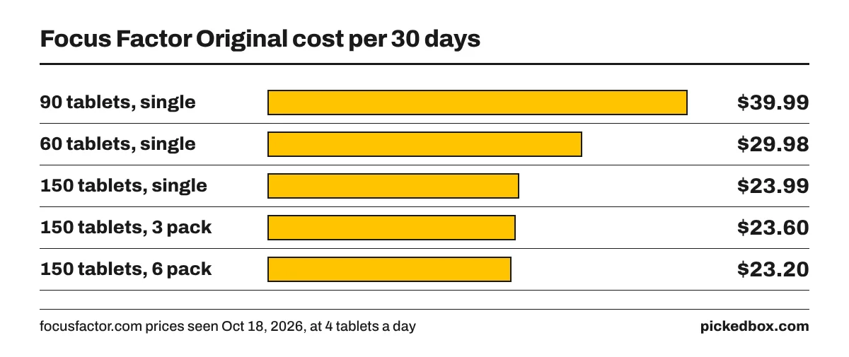 Bar chart of the cost of 30 days of Focus Factor: 90-count $39.99, 60-count $29.98, 150-count $23.99, 150-count 3 pack $23.60, 150-count 6 pack $23.20.