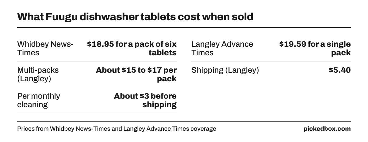 Fuugu prices in press coverage: six-tablet pack $18.95 or $19.59, multi-packs about $15 to $17 per pack, $5.40 shipping, about $3 per monthly cleaning.
