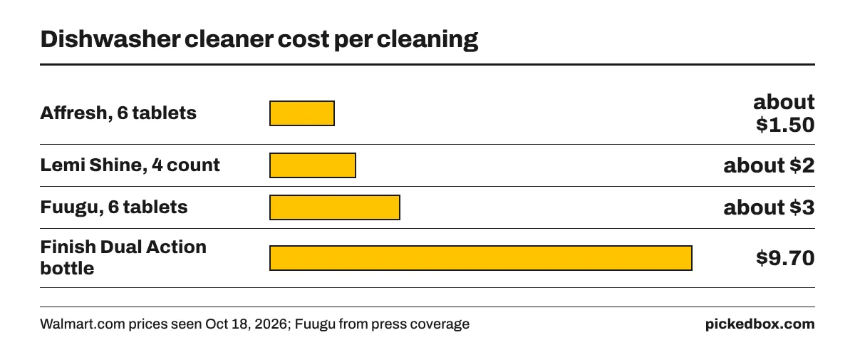 Cost per cleaning: Affresh tablets about $1.50, Lemi Shine about $2, Fuugu about $3 plus shipping when sold, Finish Dual Action bottle $9.70 per use.