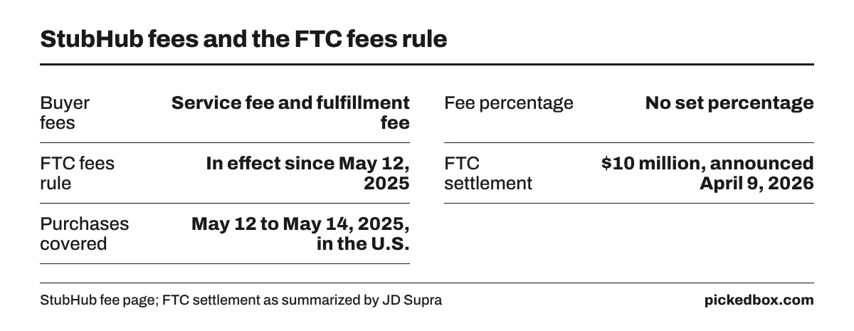StubHub charges a service fee and a fulfillment fee, with no set percentage. The FTC fees rule took effect May 12, 2025, and a $10 million settlement followed.