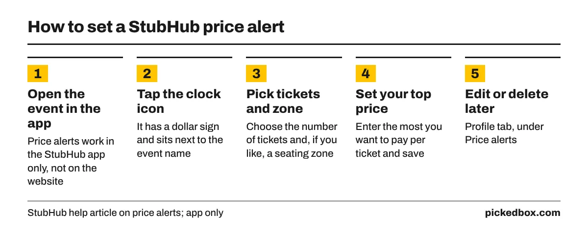 Steps for a StubHub app price alert: open the event, tap the clock icon with a dollar sign, choose tickets and zone, enter your top price and save.