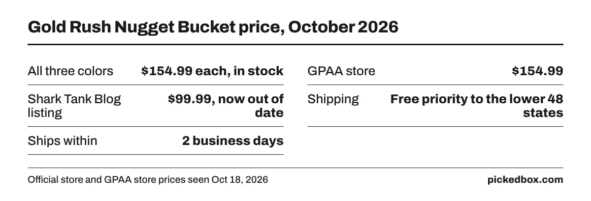 Fact board: the Gold Rush Nugget Bucket costs $154.99 in yellow, desert camo or pink camo, the same at the GPAA store, against $99.99 in the Shark Tank years.
