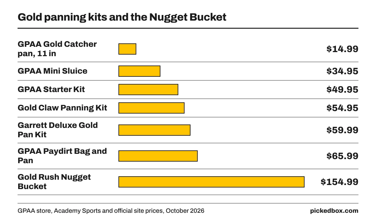 Panning kit prices: 11 in pan $14.99, mini sluice $34.95, starter kit $49.95, Gold Claw kit $54.95, Garrett kit $59.99, paydirt bag $65.99, bucket $154.99.
