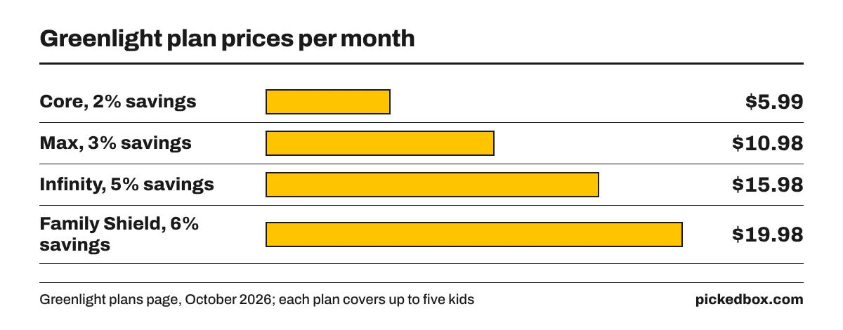 Bar chart of Greenlight monthly plan prices: Core $5.99 with 2% savings, Max $10.98 with 3%, Infinity $15.98 with 5%, Family Shield $19.98 with 6%.