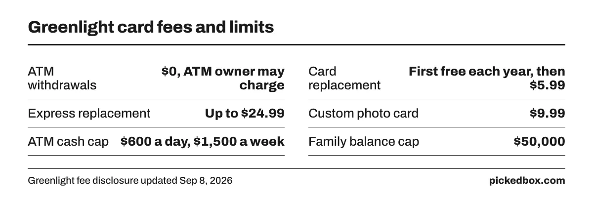 Greenlight fees: $0 ATM withdrawals, one free replacement card a year then $5.99, express delivery up to $24.99, photo card $9.99, ATM cap $600 a day.