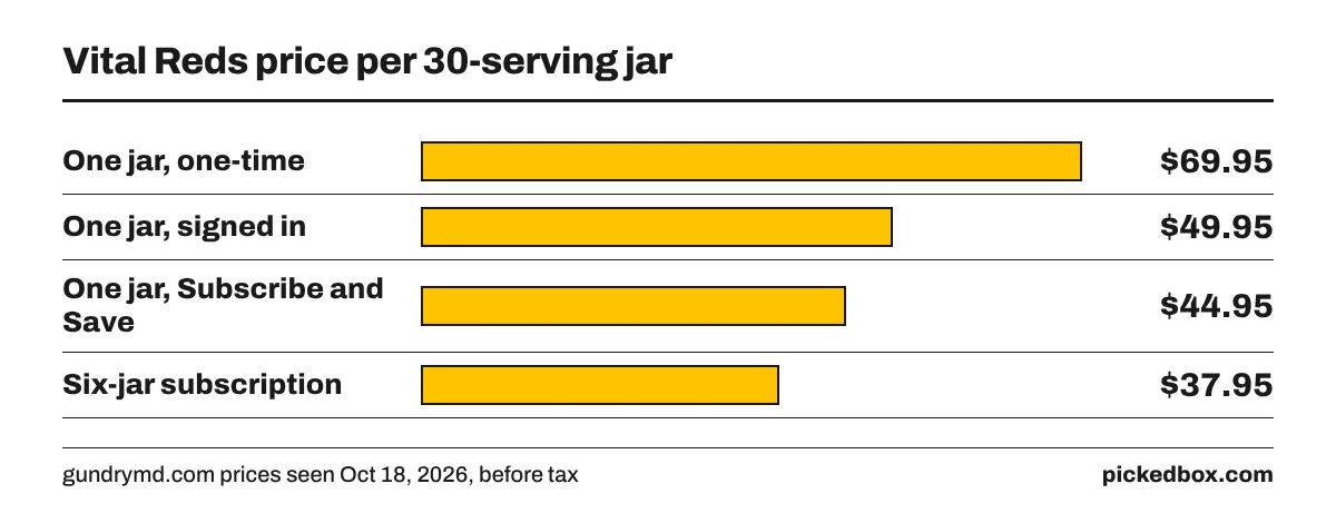 Bar chart of Vital Reds prices per 30-serving jar: one-time $69.95, signed in $49.95, monthly Subscribe and Save $44.95, six-jar subscription $37.95 a jar.